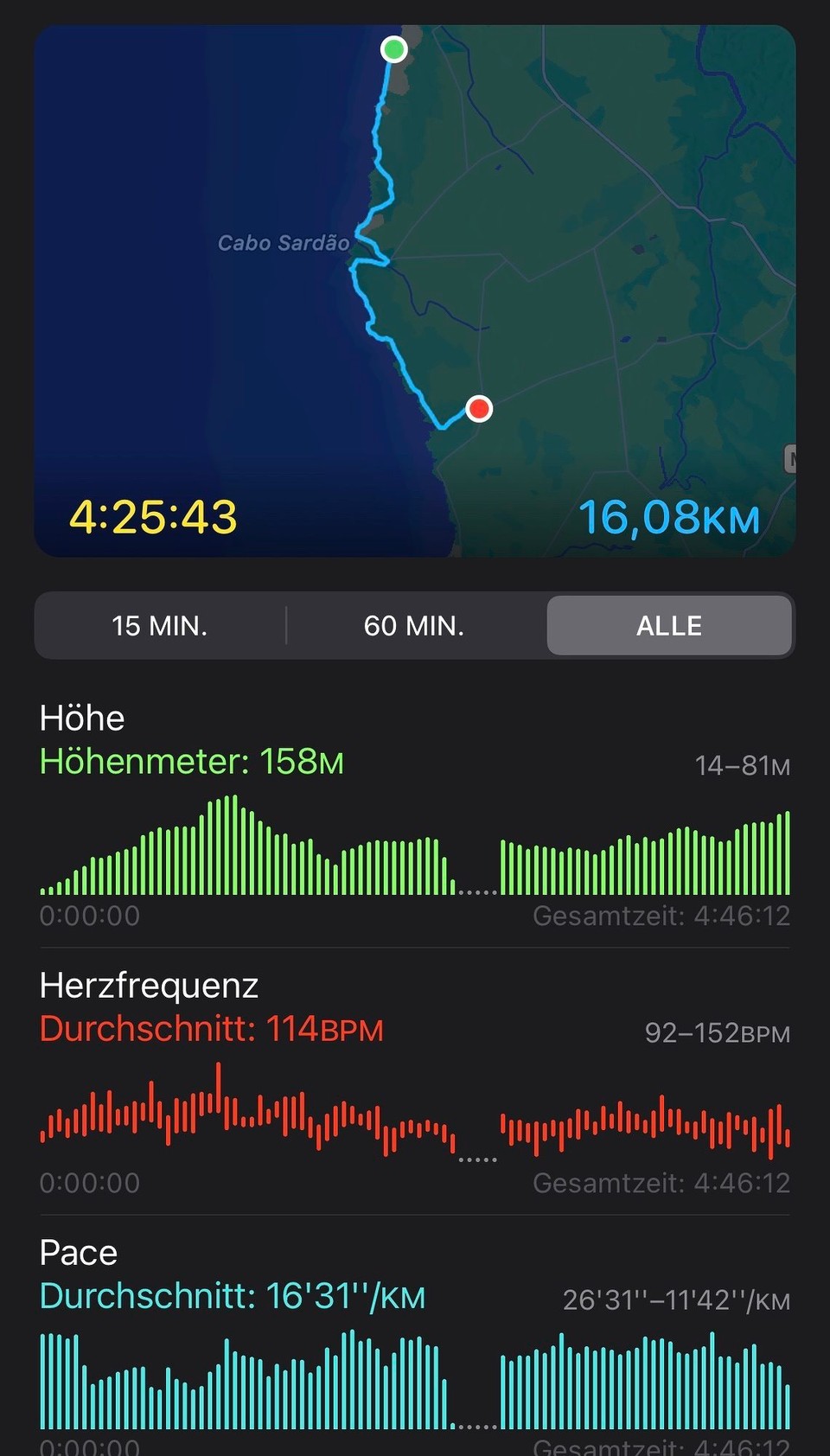 Portugal - Zambujeira do Mar - Trotz der Wege-Modifizierhng sind es am Ende fast 17km, gut 26.000 Schritte. 

Und jetzt haben wir uns das Wohlfühlprogramm am Pool verdient. 