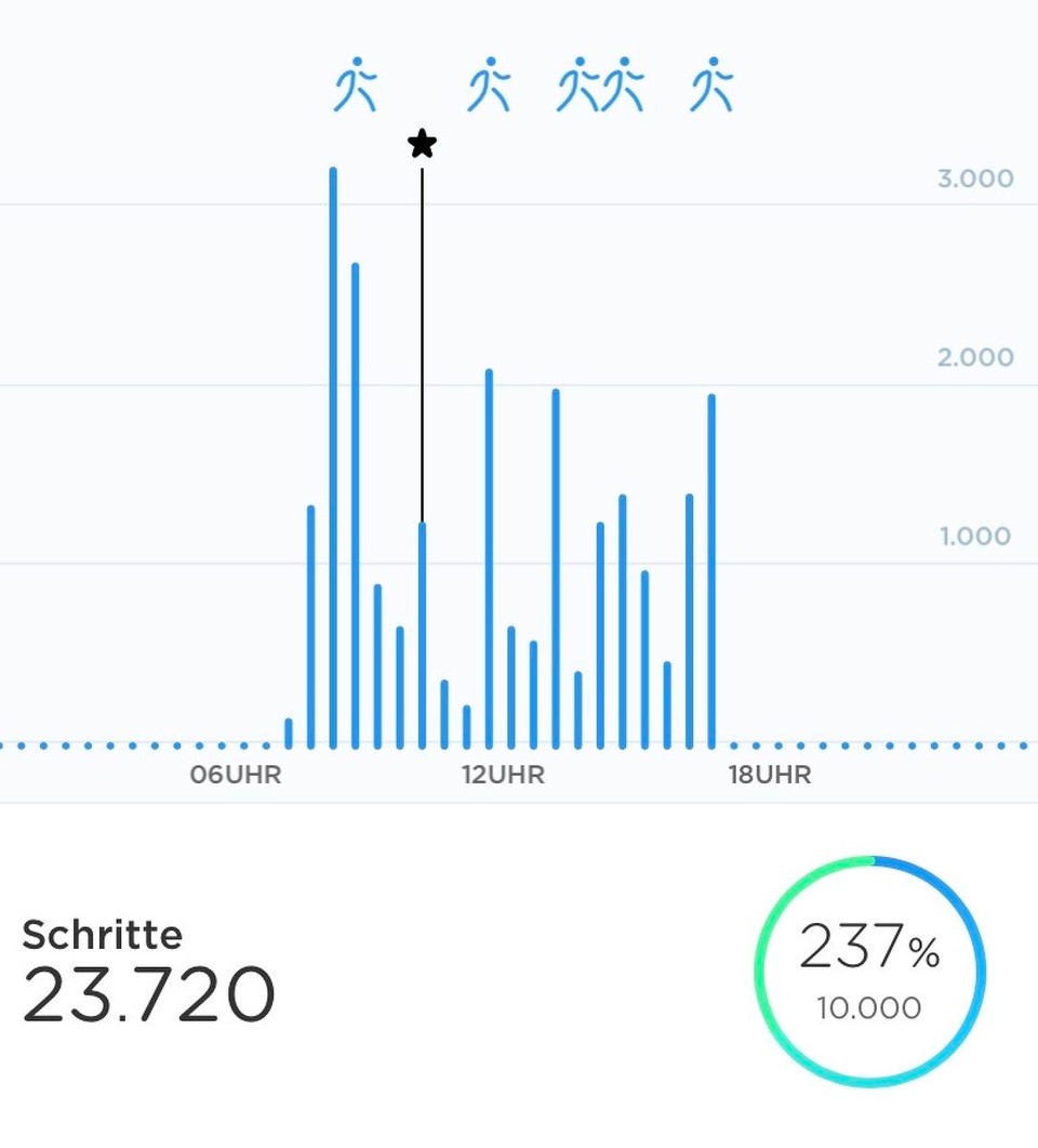 Italien - Rom - Heute brennen die Füße 👣. War dann doch eine ziemlich lange Tour.